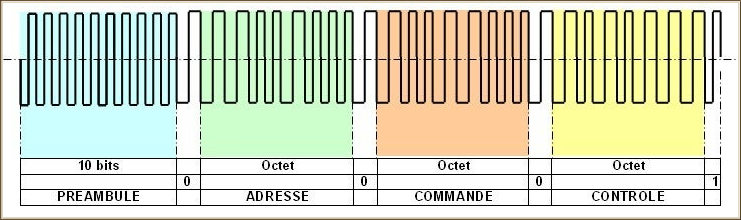 Les quatre principales composantes d'une trame DCC